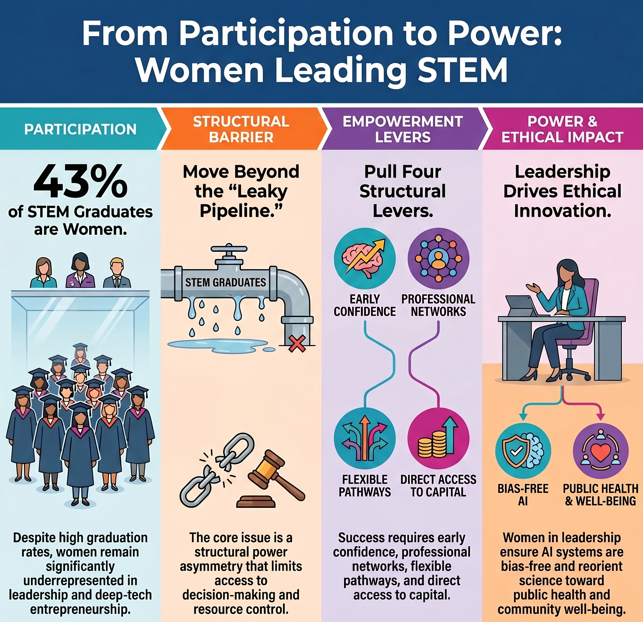 Women as leaders in science and tech, not just participants